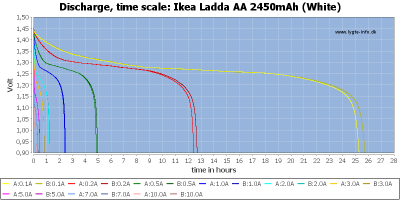 Test of Ikea Ladda AA 2450mAh (White)